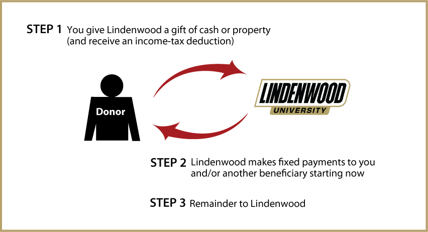Immediate-Payment Charitable Gift Annuity Diagram. Description of image is listed below.