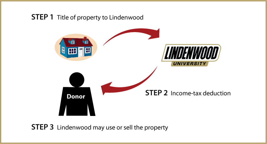 Outright Gift of Real Estate Thumbnail