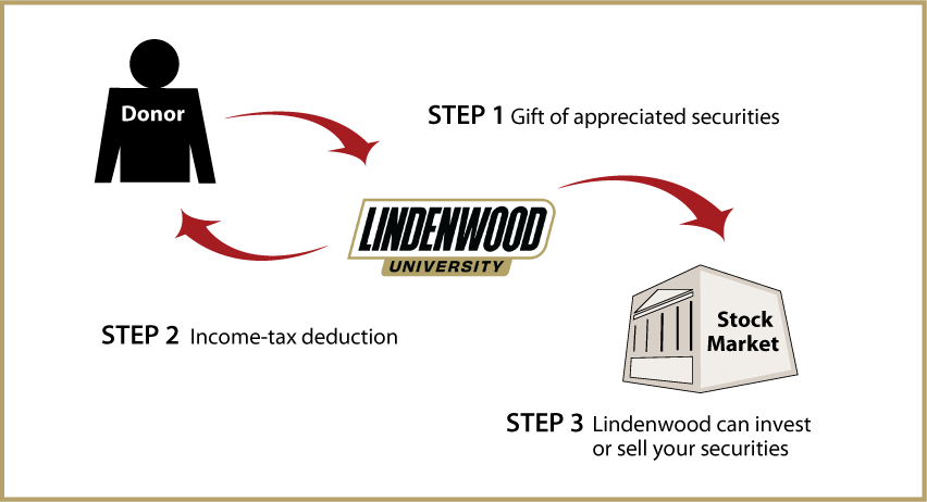 Gifts of Appreciated Securities Diagram. Description of image is listed below.