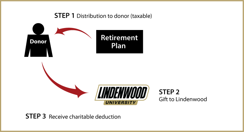 Gifts from Retirement Plans During Life Thumbnail