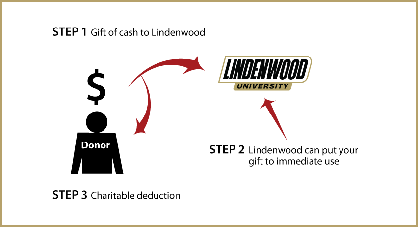 Cash, Checks, and Credit Cards Diagram. Description of image is listed below.