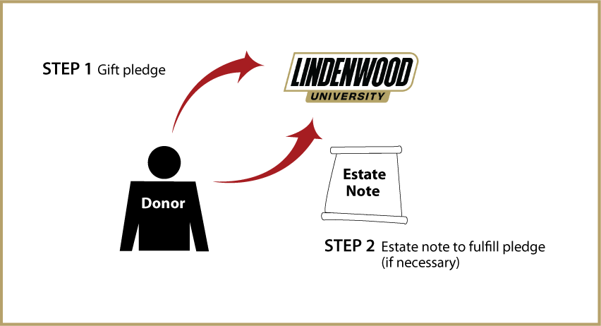 Gifts by Estate Note Diagram. Description of image is listed below.