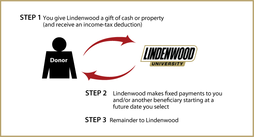 Deferred-Payment Charitable Gift Annuity Diagram. Description of image is listed below.