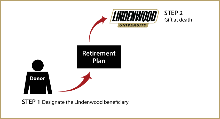 Gifts from Retirement Plans at Death Diagram. Description of image is listed below.