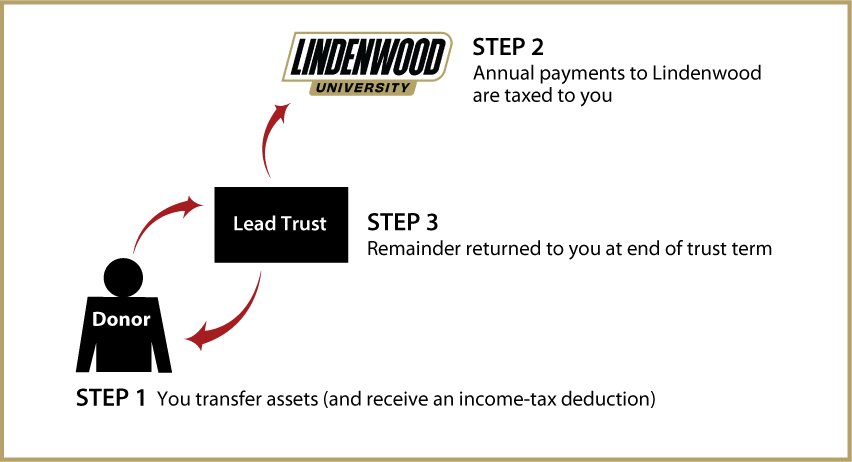 Grantor Lead Trust Diagram. Description of image is listed below.