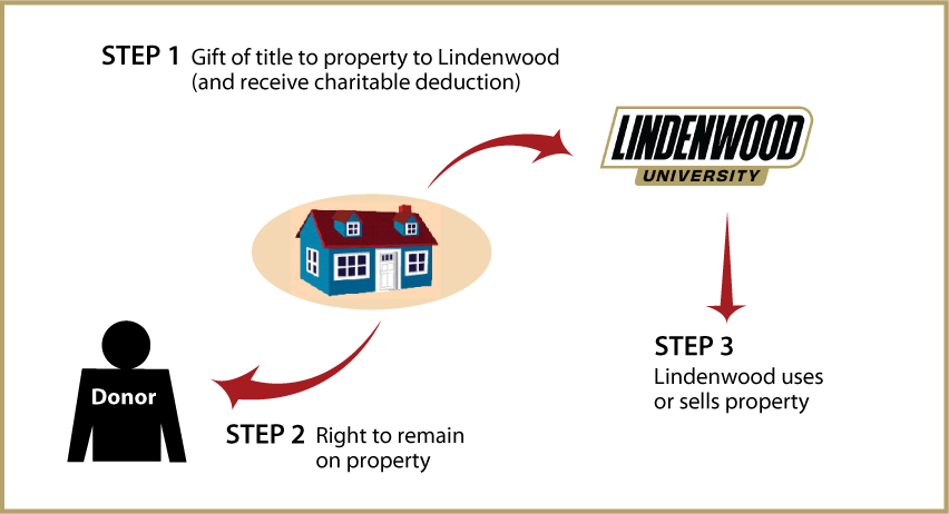 Gift of Personal Residence or Farm with Retained Life Estate Diagram. Description of image is listed below.