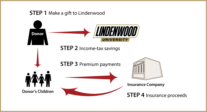Life Insurance to Replace Gift Thumbnail