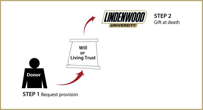 Gifts by Will Diagram. Description of image is listed below.