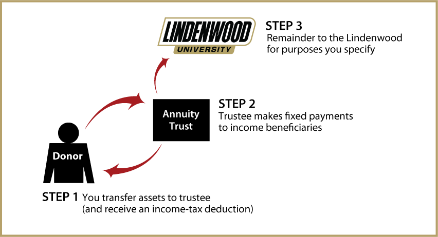 Charitable Remainder Annuity Trust Diagram. Description of image is listed below.