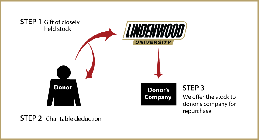 Closely Held Business Stock Diagram. Description of image is listed below.