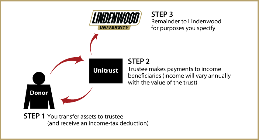 Charitable Remainder Unitrust Diagram. Description of image is listed below.