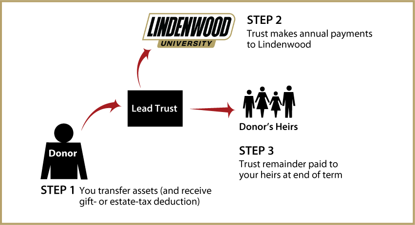 Nongrantor Lead Trust Diagram. Description of image is listed below.