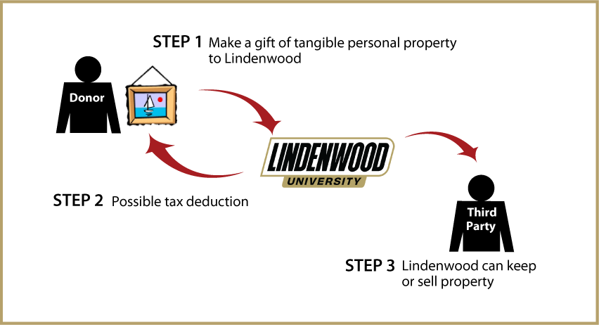 Tangible Personal Property Diagram. Description of image is listed below.